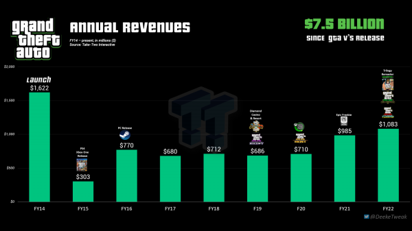 Отчет: Игры GTA принесли за год 1 миллиард долларов, но продажи трилогии ремастеров сильно рухнули