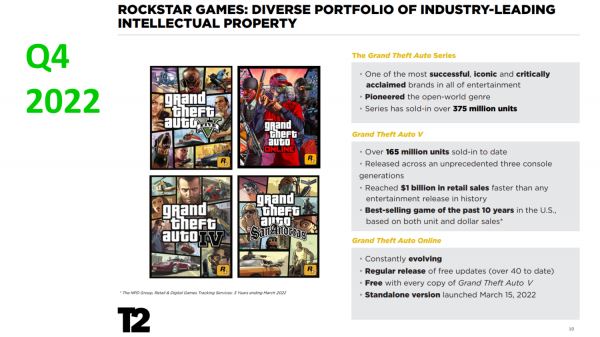 Отчет: Игры GTA принесли за год 1 миллиард долларов, но продажи трилогии ремастеров сильно рухнули